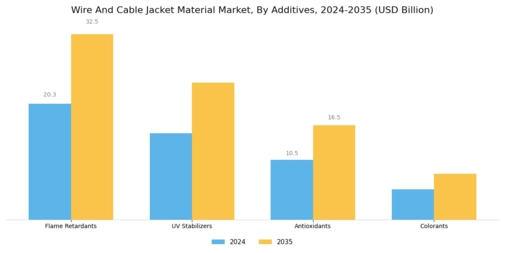Wire And Cable Jacket Material Market Segment Image 4