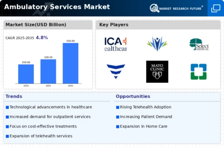 Ambulatory Services Market Infographic