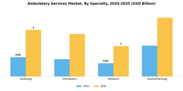 Ambulatory Services Market Segment Image 2