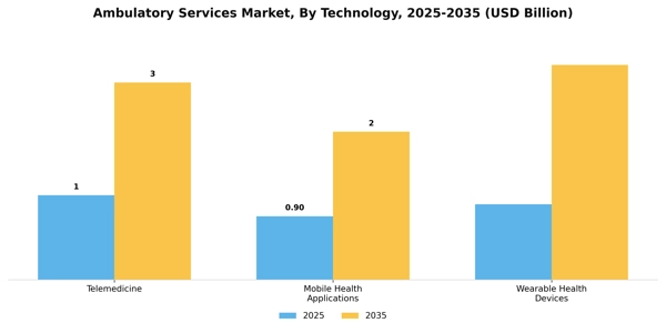 Ambulatory Services Market Segment Image 3