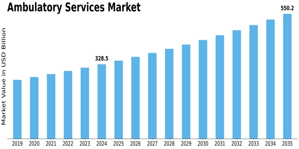Ambulatory Services Market Size
