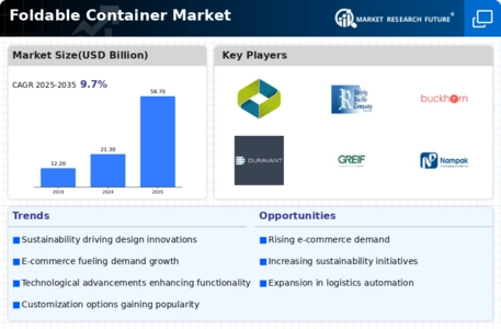 Foldable Container Market Infographic