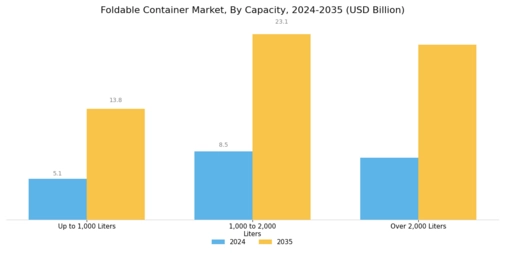 Foldable Container Market Segment Image 1