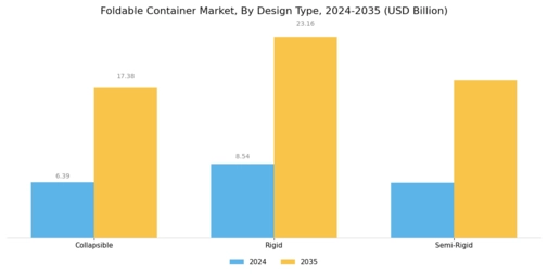 Foldable Container Market Segment Image 3