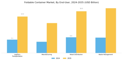 Foldable Container Market Segment Image 4