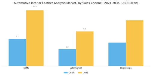 Automotive Interior Leather Analysis Market
 Segment Image 4