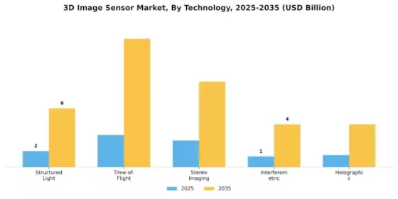 3D Image Sensor Market Segment Image 1