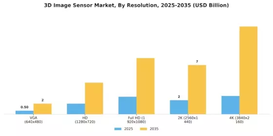 3D Image Sensor Market Segment Image 2