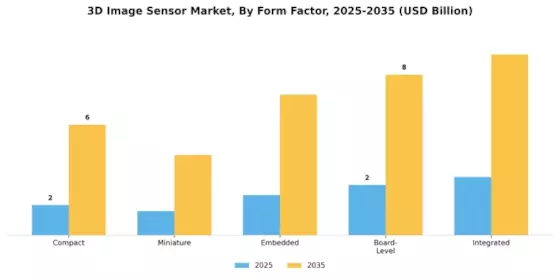 3D Image Sensor Market Segment Image 4