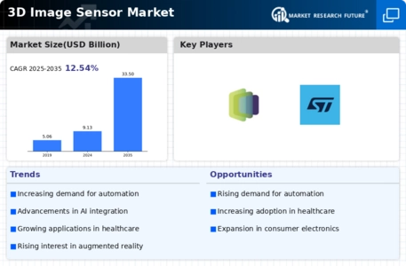 3D Image Sensor Market Infographic