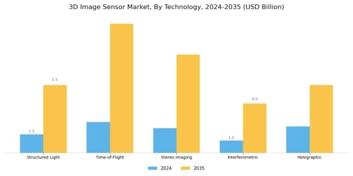 3D Image Sensor Market Segment Image 1