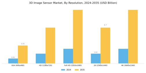 3D Image Sensor Market Segment Image 2