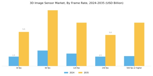 3D Image Sensor Market Segment Image 3