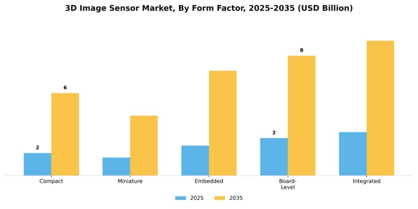 3D Image Sensor Market Segment Image 1