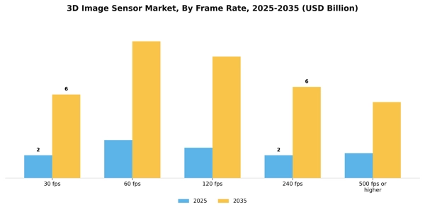 3D Image Sensor Market Segment Image 2