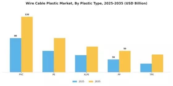 Wire Cable Plastic Market Segment Image 0