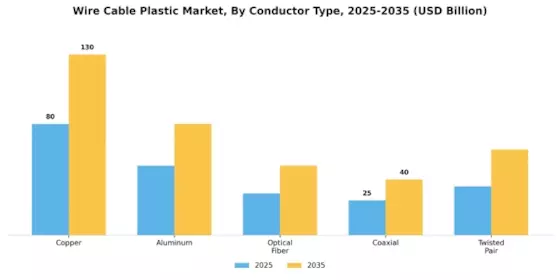 Wire Cable Plastic Market Segment Image 2