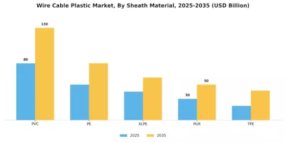 Wire Cable Plastic Market Segment Image 4