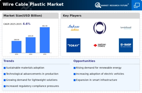 Wire Cable Plastic Market Infographic