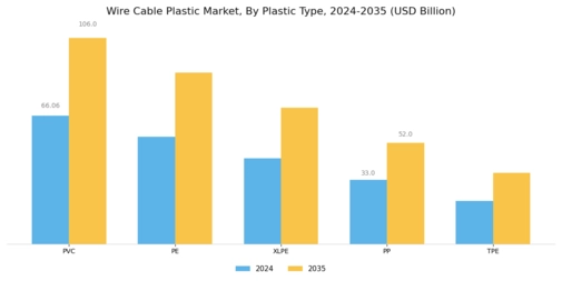Wire Cable Plastic Market Segment Image 0