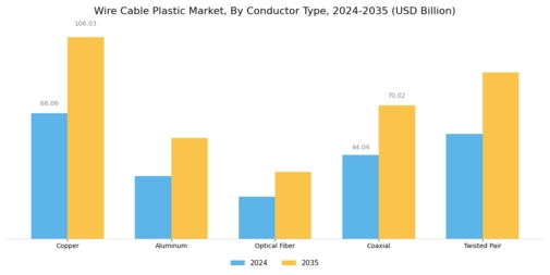 Wire Cable Plastic Market Segment Image 2