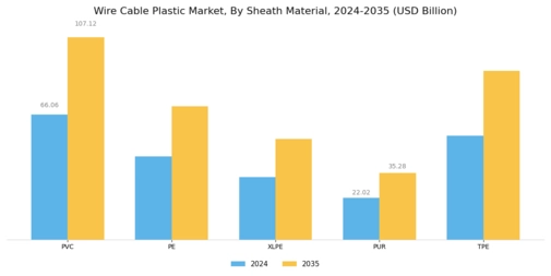 Wire Cable Plastic Market Segment Image 4