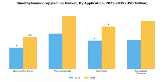 Dimethylaminopropylamine Market Segment Image 0