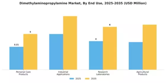 Dimethylaminopropylamine Market Segment Image 2
