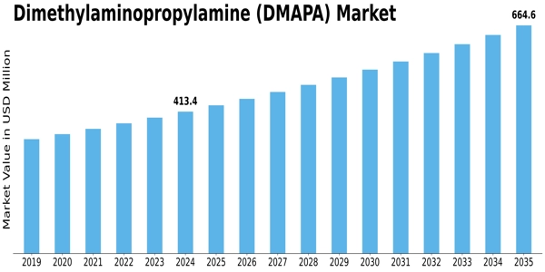 Dimethylaminopropylamine Market Size