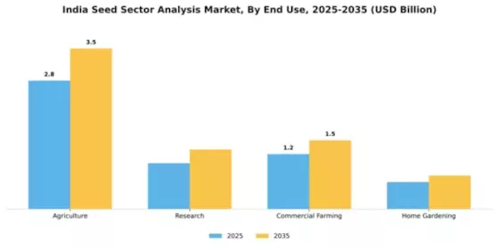 Indian Seed Sector Analysis Market Segment Image 2