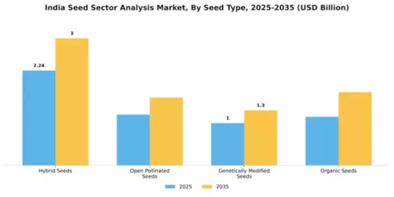 Indian Seed Sector Analysis Market Segment Image 4