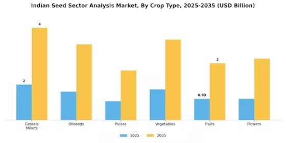 Indian Seed Sector Analysis Market Segment Image 0