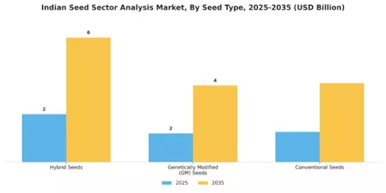 Indian Seed Sector Analysis Market Segment Image 1
