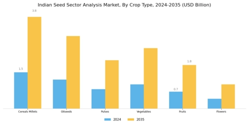 Indian Seed Sector Analysis Market Segment Image 0