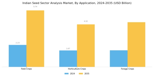 Indian Seed Sector Analysis Market Segment Image 2