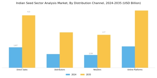 Indian Seed Sector Analysis Market Segment Image 3