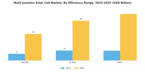 Multi Junction Solar Cell Market Segment Image 3