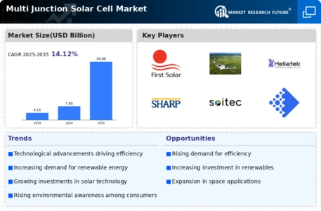 Multi Junction Solar Cell Market Infographic