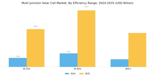 Multi Junction Solar Cell Market Segment Image 3