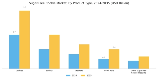 Sugar Free Cookie Market Segment Image 0