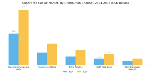 Sugar Free Cookie Market Segment Image 2