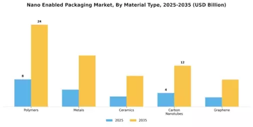 Nano Enabled Packaging Market Segment Image 0