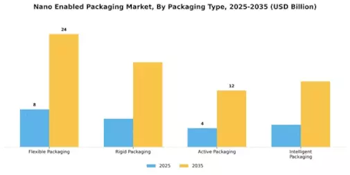 Nano Enabled Packaging Market Segment Image 1