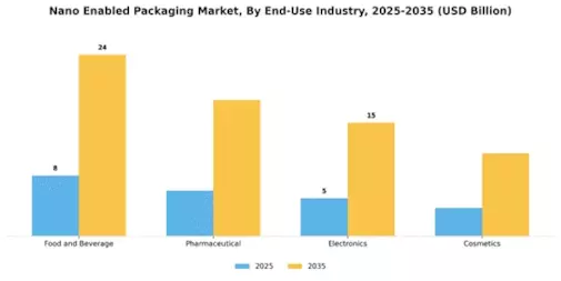 Nano Enabled Packaging Market Segment Image 2