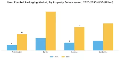 Nano Enabled Packaging Market Segment Image 3