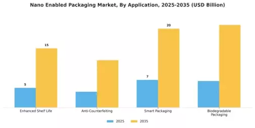 Nano Enabled Packaging Market Segment Image 4