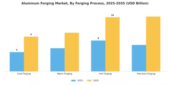 Aluminum Forging Market Segment Image 3