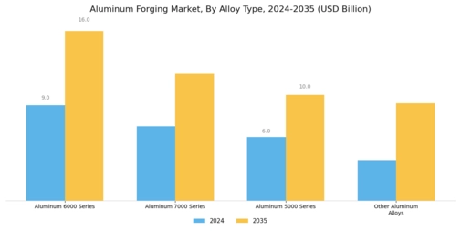 Aluminum Forging Market Segment Image 2