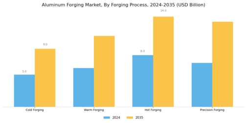 Aluminum Forging Market Segment Image 3