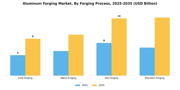 Aluminum Forging Market Segment Image 2